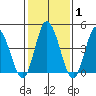 Mahon River entrance tide chart for Saturday, February 1, 2025
