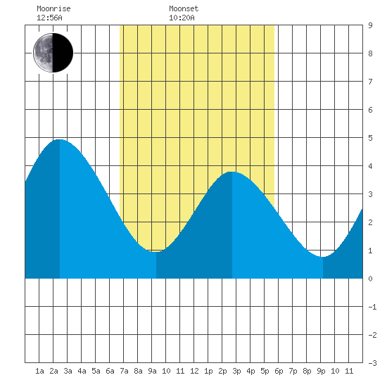 Mahon River entrance tide chart for Thursday, February 20, 2025