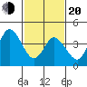 Mahon River entrance tide chart for Thursday, February 20, 2025