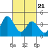 Mahon River entrance tide chart for Friday, February 21, 2025