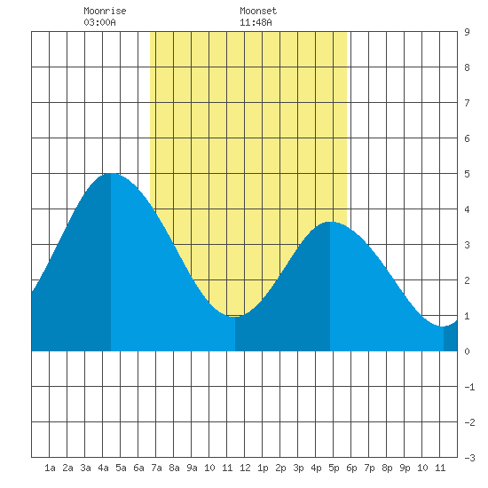 Mahon River entrance tide chart for Saturday, February 22, 2025