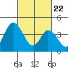 Mahon River entrance tide chart for Saturday, February 22, 2025