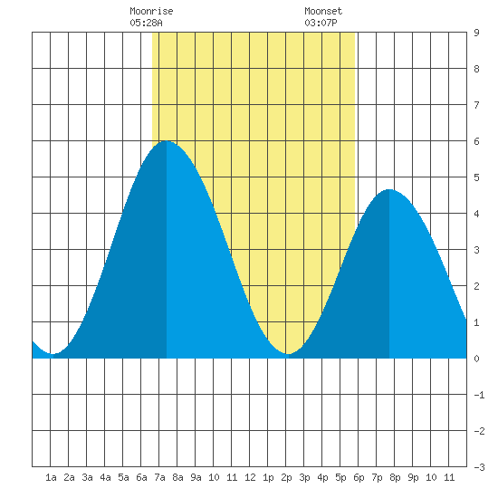 Mahon River entrance tide chart for Tuesday, February 25, 2025