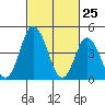 Mahon River entrance tide chart for Tuesday, February 25, 2025