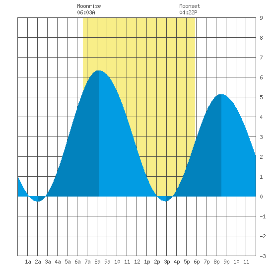 Mahon River entrance tide chart for Wednesday, February 26, 2025