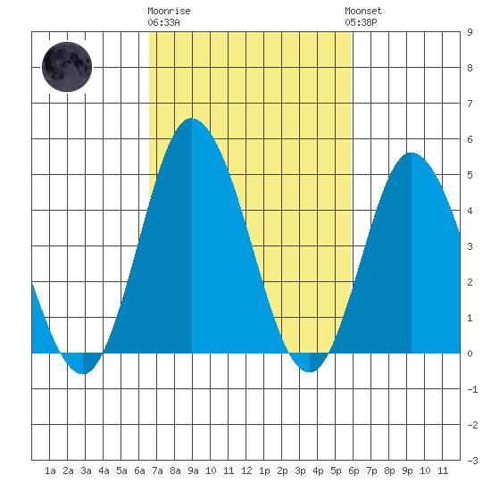 Mahon River entrance tide chart for Thursday, February 27, 2025