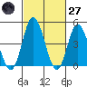 Mahon River entrance tide chart for Thursday, February 27, 2025