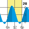Mahon River entrance tide chart for Friday, February 28, 2025