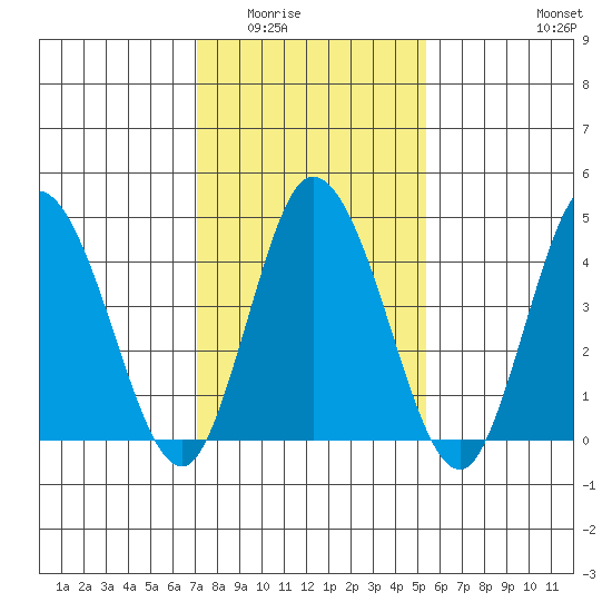 Mahon River entrance tide chart for Sunday, February 2, 2025