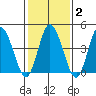 Mahon River entrance tide chart for Sunday, February 2, 2025