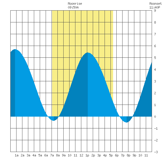 Mahon River entrance tide chart for Monday, February 3, 2025