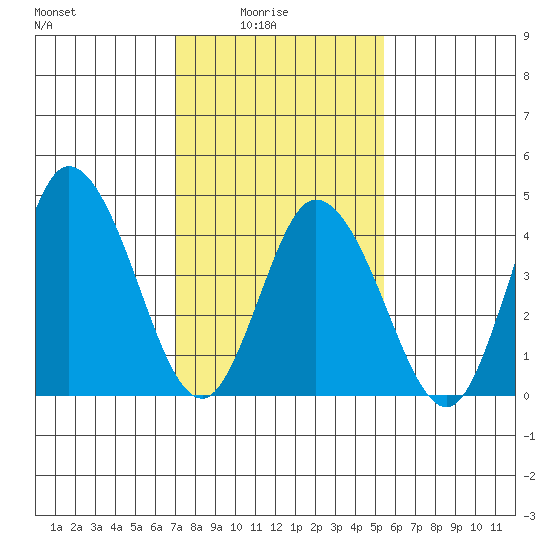 Mahon River entrance tide chart for Tuesday, February 4, 2025