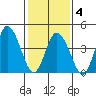 Mahon River entrance tide chart for Tuesday, February 4, 2025
