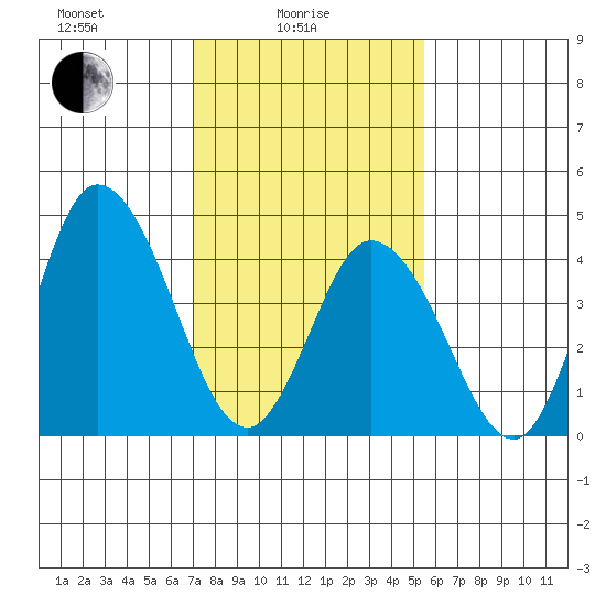 Mahon River entrance tide chart for Wednesday, February 5, 2025