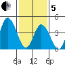 Mahon River entrance tide chart for Wednesday, February 5, 2025