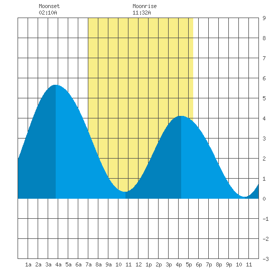 Mahon River entrance tide chart for Thursday, February 6, 2025