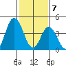 Mahon River entrance tide chart for Friday, February 7, 2025