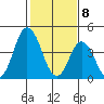 Mahon River entrance tide chart for Saturday, February 8, 2025