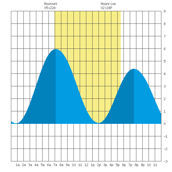 Mahon River entrance tide chart for Sunday, February 9, 2025