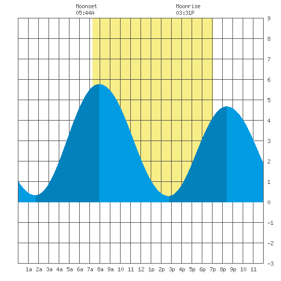 Mahon River entrance tide chart for Monday, March 10, 2025