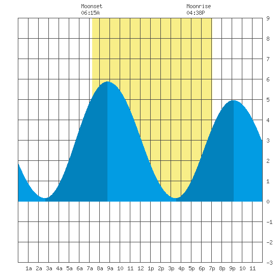 Mahon River entrance tide chart for Tuesday, March 11, 2025