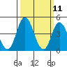Mahon River entrance tide chart for Tuesday, March 11, 2025