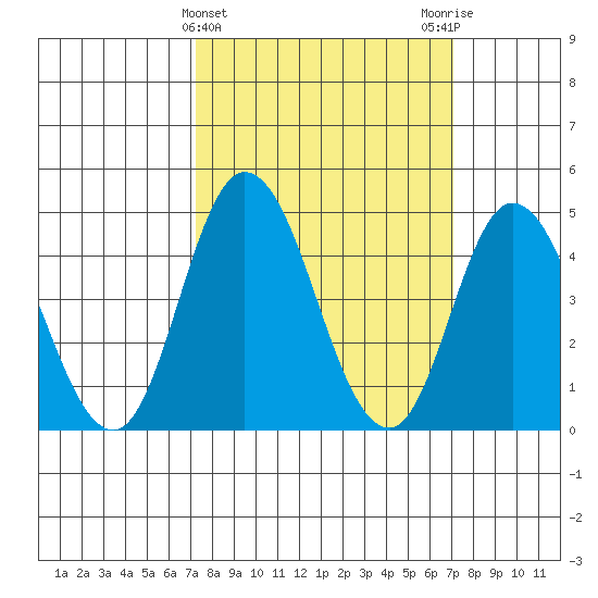 Mahon River entrance tide chart for Wednesday, March 12, 2025