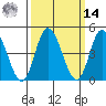 Mahon River entrance tide chart for Friday, March 14, 2025