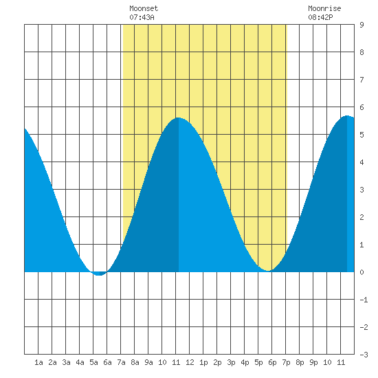 Mahon River entrance tide chart for Saturday, March 15, 2025