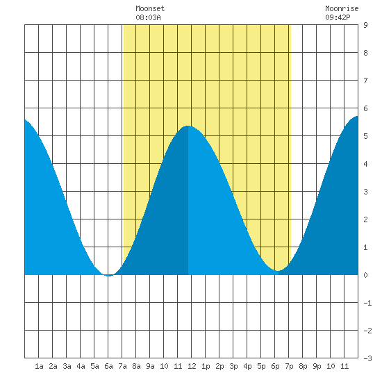 Mahon River entrance tide chart for Sunday, March 16, 2025