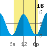 Mahon River entrance tide chart for Sunday, March 16, 2025