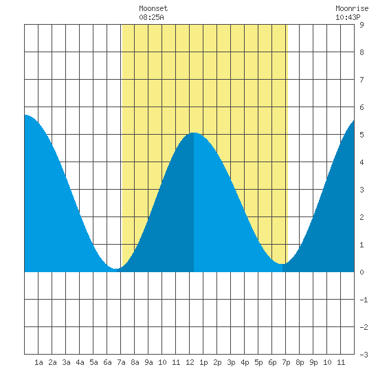 Mahon River entrance tide chart for Monday, March 17, 2025