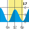 Mahon River entrance tide chart for Monday, March 17, 2025