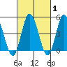Mahon River entrance tide chart for Saturday, March 1, 2025