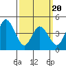 Mahon River entrance tide chart for Thursday, March 20, 2025