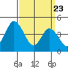 Mahon River entrance tide chart for Sunday, March 23, 2025
