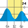 Mahon River entrance tide chart for Monday, March 24, 2025