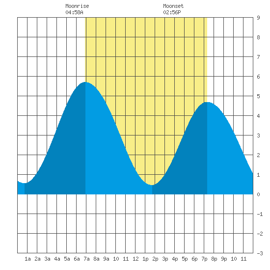 Mahon River entrance tide chart for Tuesday, March 25, 2025