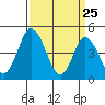 Mahon River entrance tide chart for Tuesday, March 25, 2025