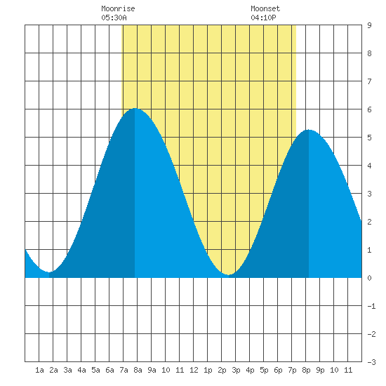 Mahon River entrance tide chart for Wednesday, March 26, 2025