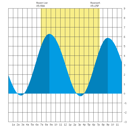 Mahon River entrance tide chart for Thursday, March 27, 2025