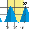 Mahon River entrance tide chart for Thursday, March 27, 2025