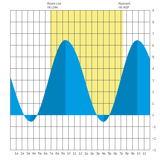 Mahon River entrance tide chart for Friday, March 28, 2025