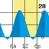 Mahon River entrance tide chart for Friday, March 28, 2025