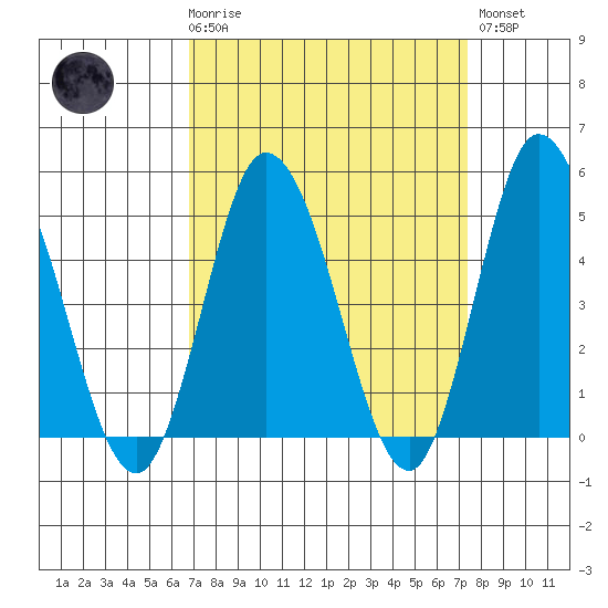 Mahon River entrance tide chart for Saturday, March 29, 2025