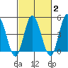 Mahon River entrance tide chart for Sunday, March 2, 2025