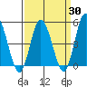 Mahon River entrance tide chart for Sunday, March 30, 2025