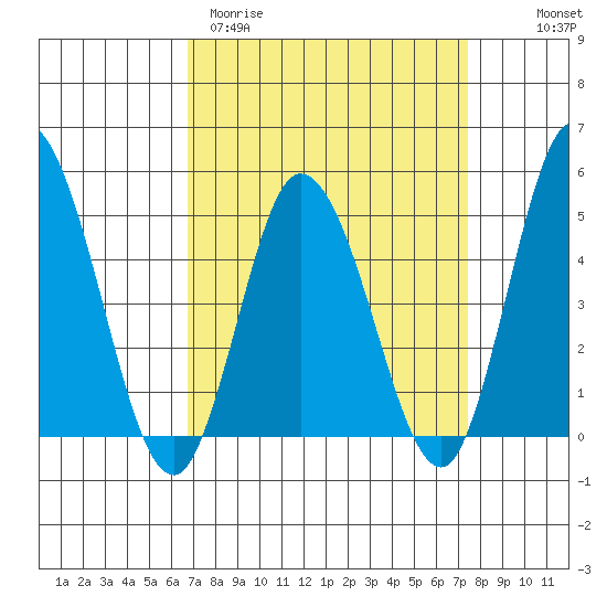 Mahon River entrance tide chart for Monday, March 31, 2025