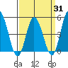 Mahon River entrance tide chart for Monday, March 31, 2025