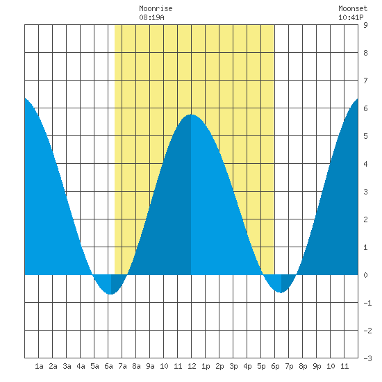 Mahon River entrance tide chart for Monday, March 3, 2025
